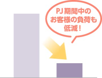 PJ期間中のお客様の負荷も低減！