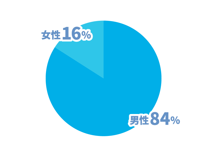 20代18% 30代24% 40代23% 50代27% 60代8%