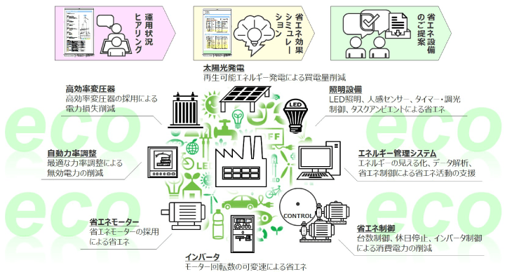 省エネ