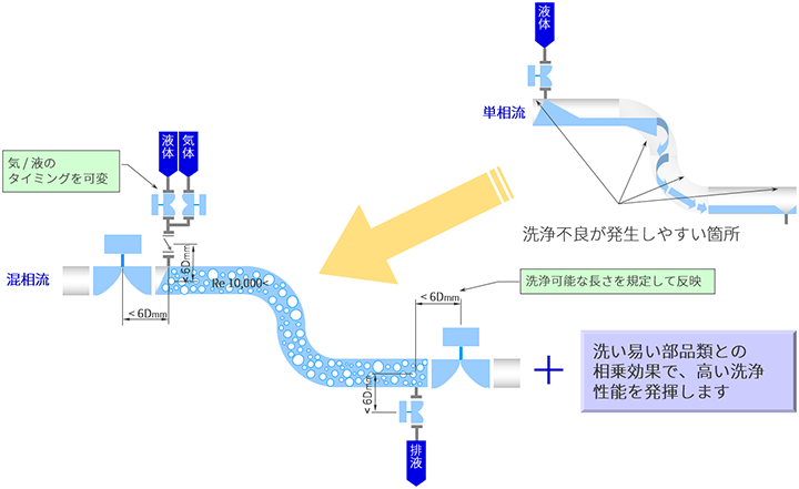 配管の洗浄(例)
